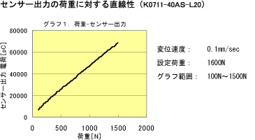 センサー出力の荷重に対する直線性（K0711-40AS-L20）