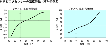 KFピエゾセンサーの温度特性（KFP-110AS）