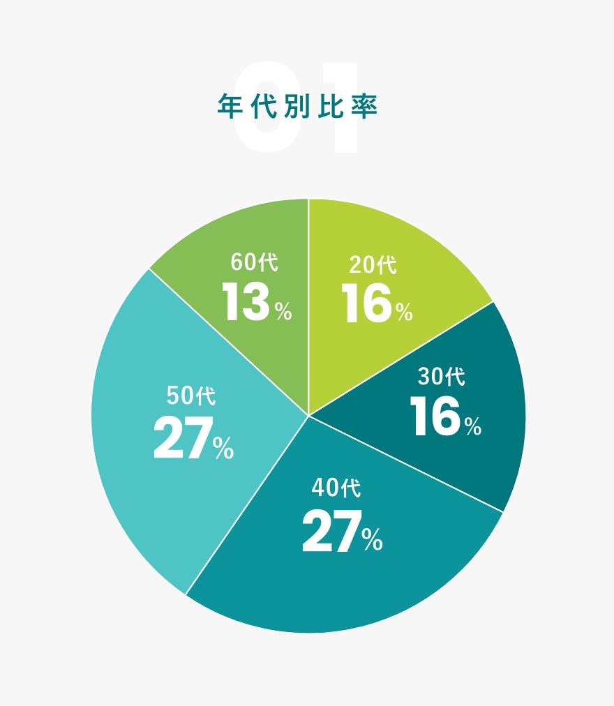 01 年代別比率