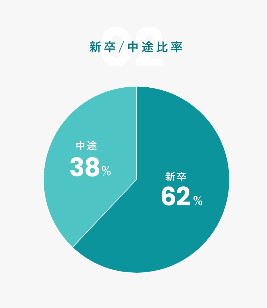 02 新卒/中途比率