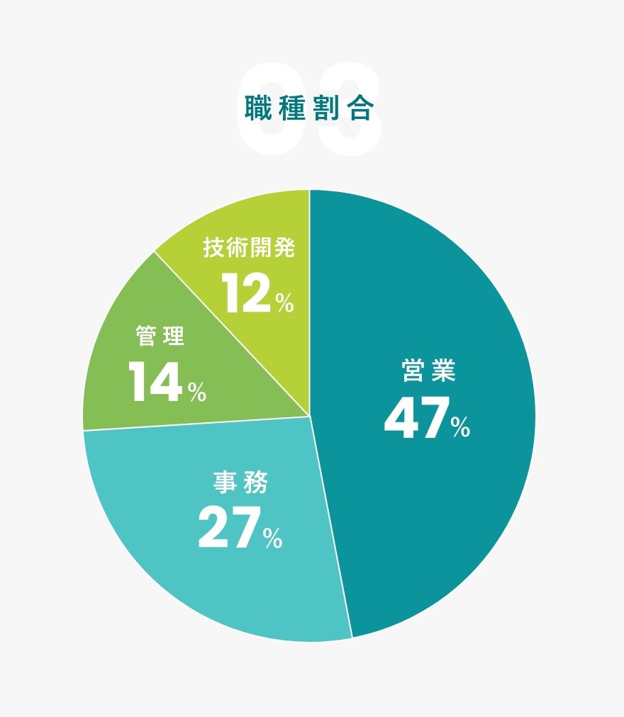 03 職種割合