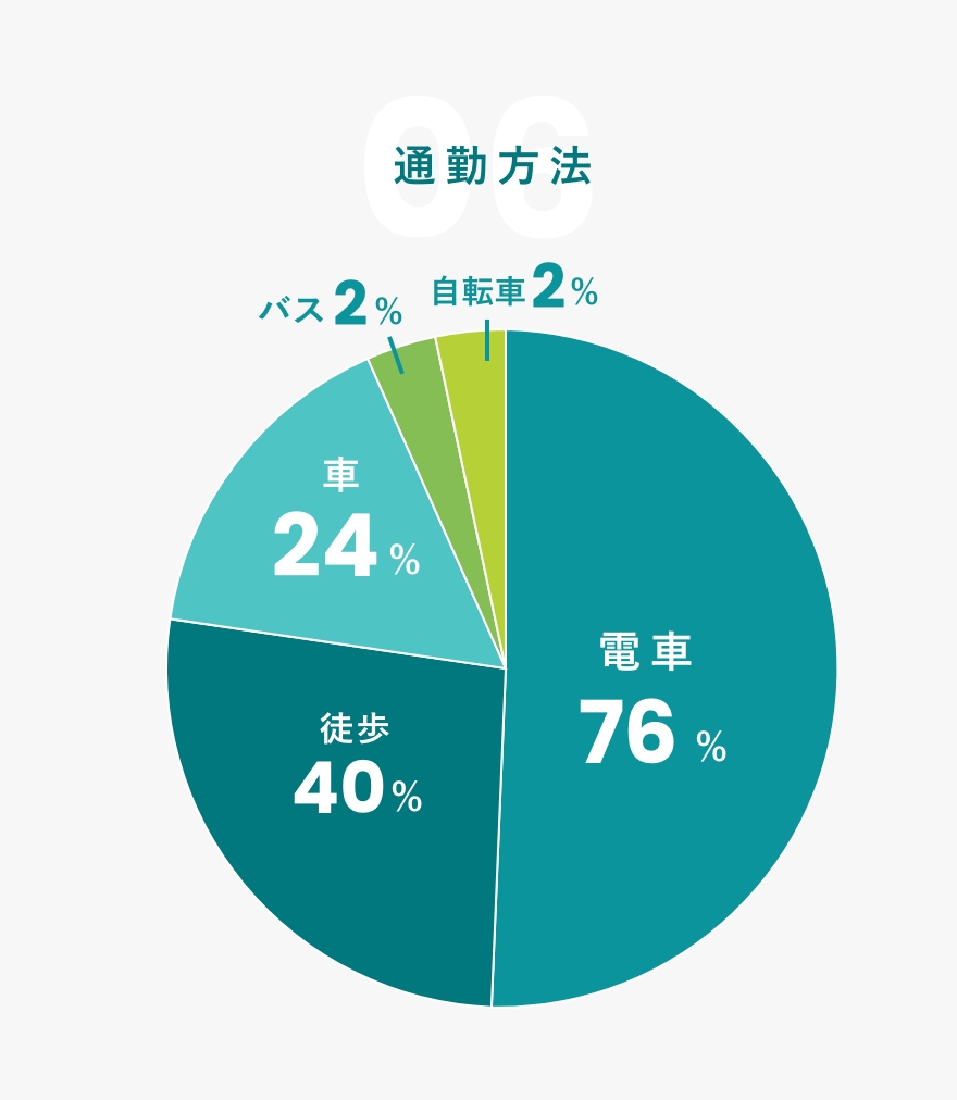 06 通勤方法